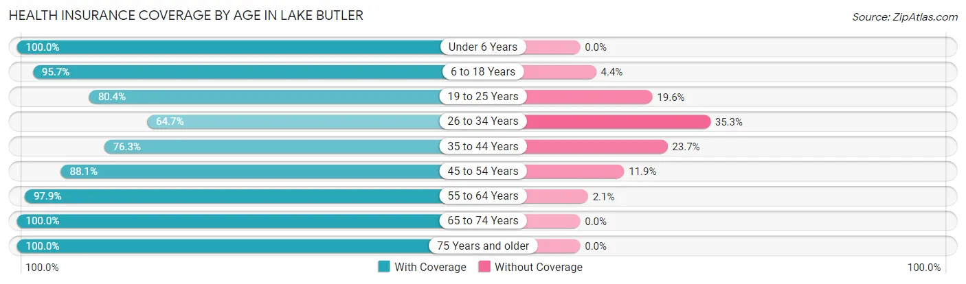 Health Insurance Coverage by Age in Lake Butler