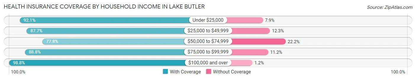 Health Insurance Coverage by Household Income in Lake Butler