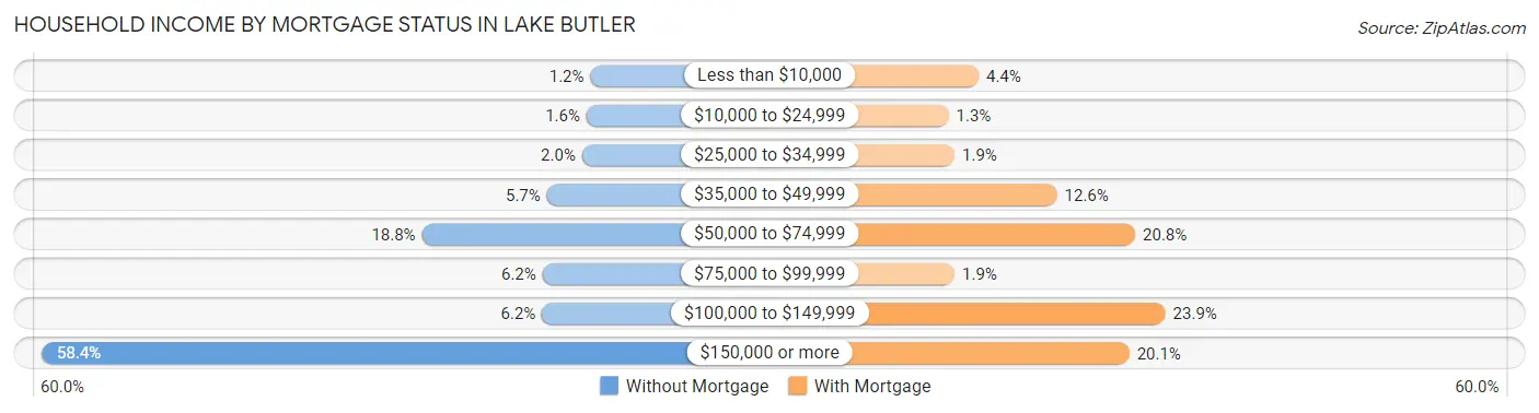 Household Income by Mortgage Status in Lake Butler