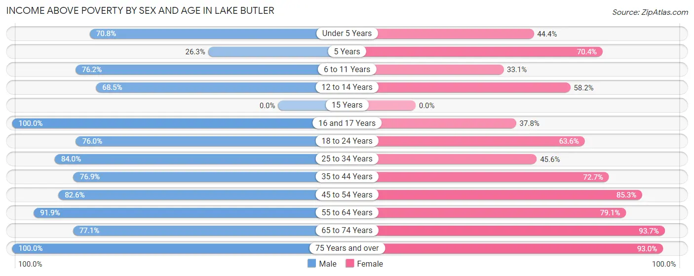 Income Above Poverty by Sex and Age in Lake Butler