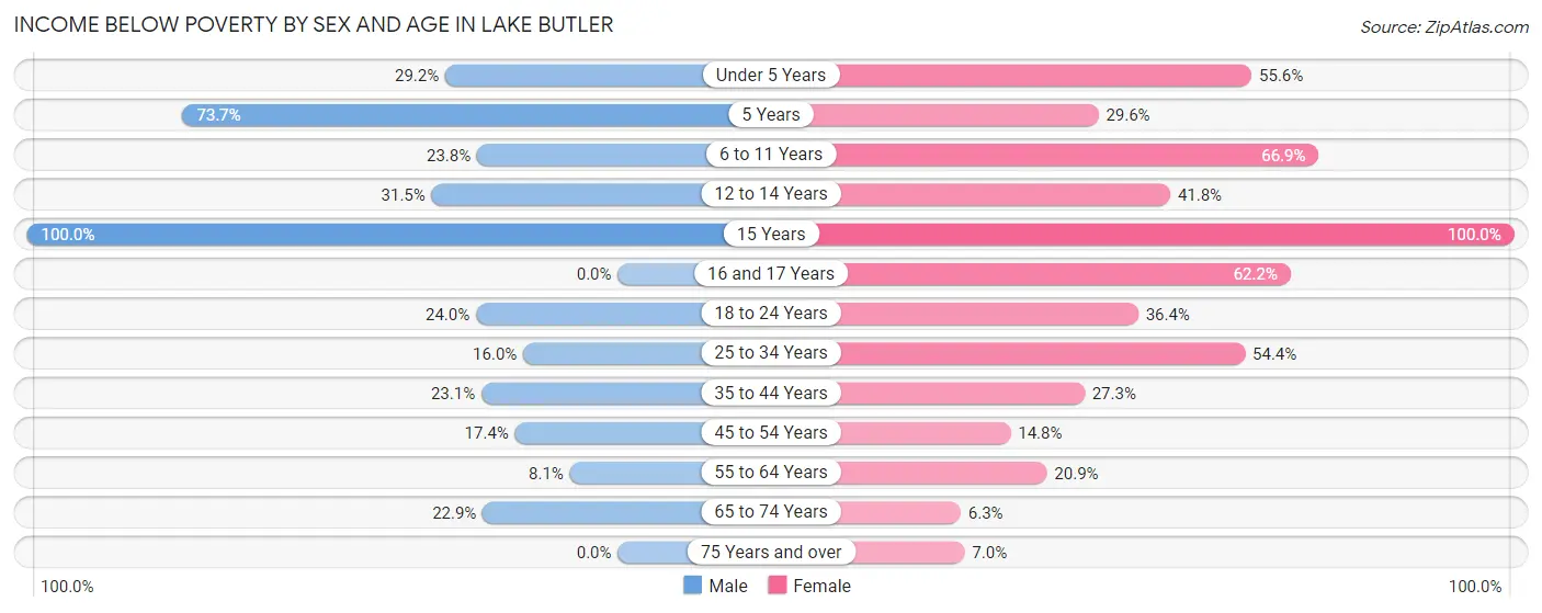 Income Below Poverty by Sex and Age in Lake Butler