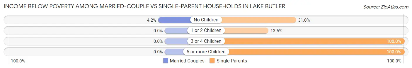 Income Below Poverty Among Married-Couple vs Single-Parent Households in Lake Butler