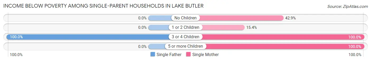 Income Below Poverty Among Single-Parent Households in Lake Butler