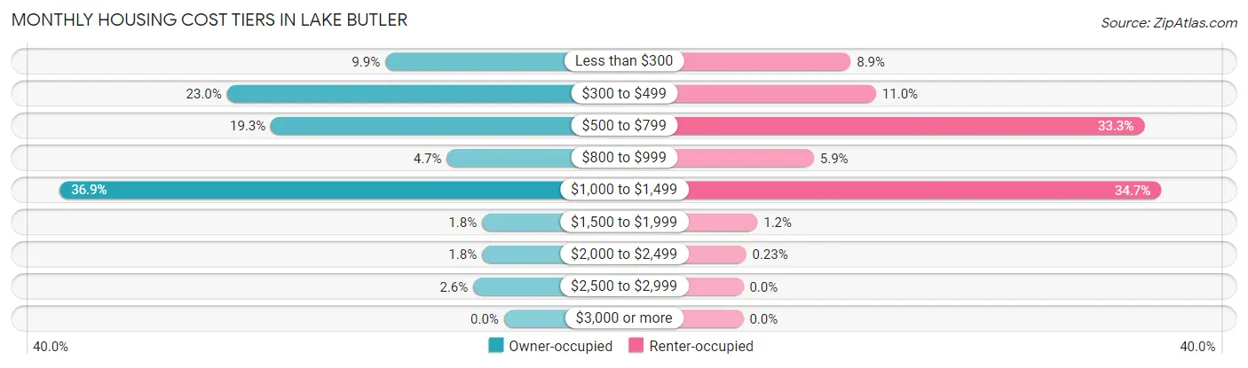 Monthly Housing Cost Tiers in Lake Butler