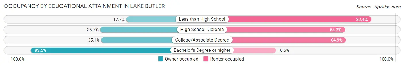 Occupancy by Educational Attainment in Lake Butler