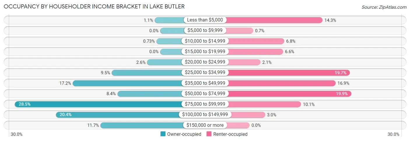 Occupancy by Householder Income Bracket in Lake Butler