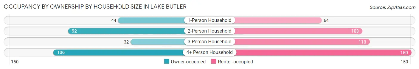 Occupancy by Ownership by Household Size in Lake Butler