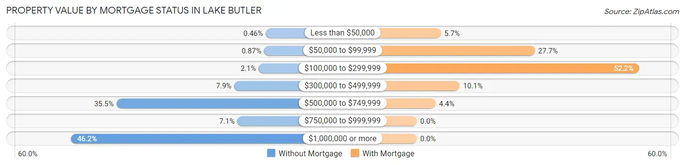 Property Value by Mortgage Status in Lake Butler