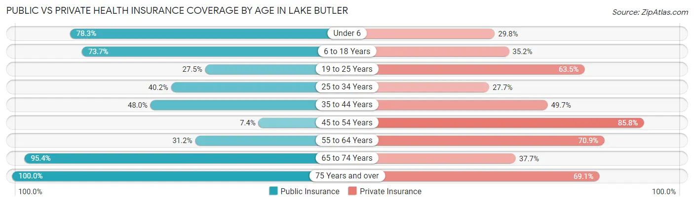 Public vs Private Health Insurance Coverage by Age in Lake Butler