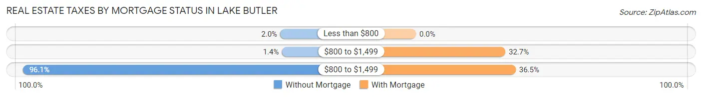 Real Estate Taxes by Mortgage Status in Lake Butler