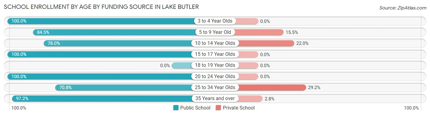 School Enrollment by Age by Funding Source in Lake Butler