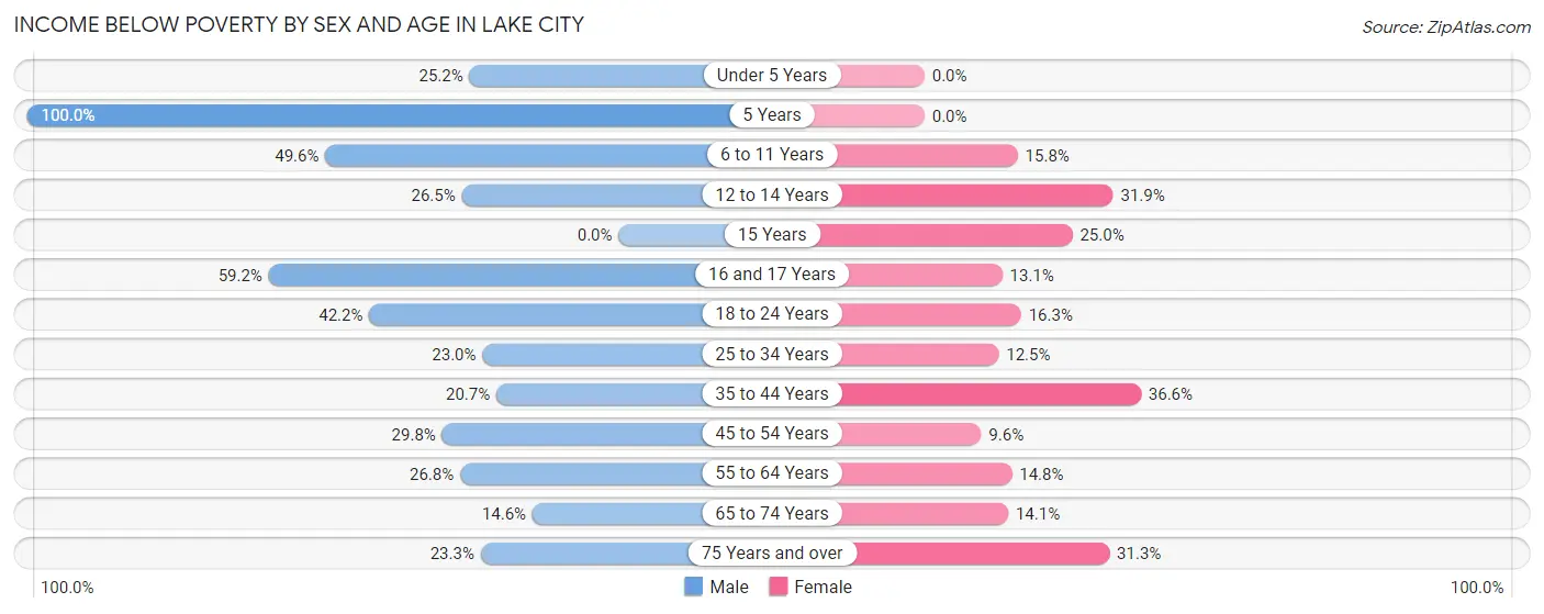 Income Below Poverty by Sex and Age in Lake City