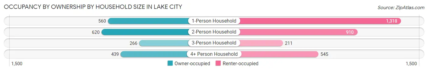 Occupancy by Ownership by Household Size in Lake City