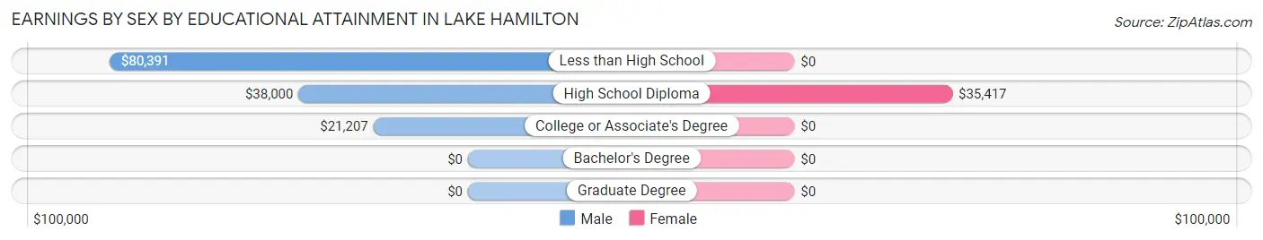 Earnings by Sex by Educational Attainment in Lake Hamilton