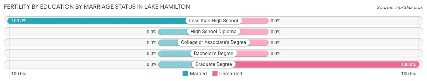 Female Fertility by Education by Marriage Status in Lake Hamilton
