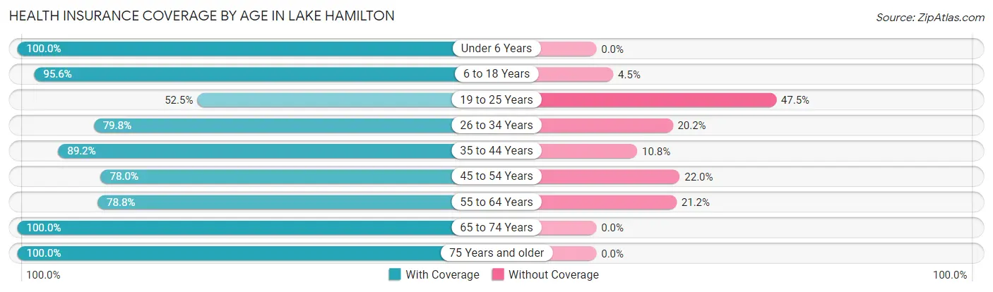 Health Insurance Coverage by Age in Lake Hamilton