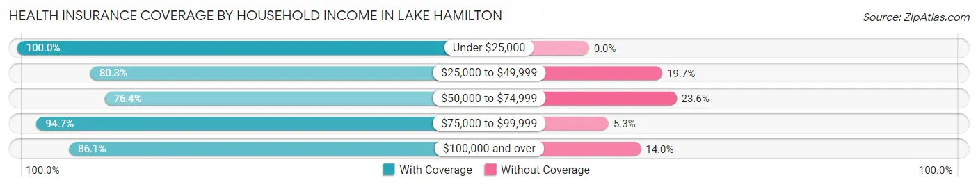 Health Insurance Coverage by Household Income in Lake Hamilton