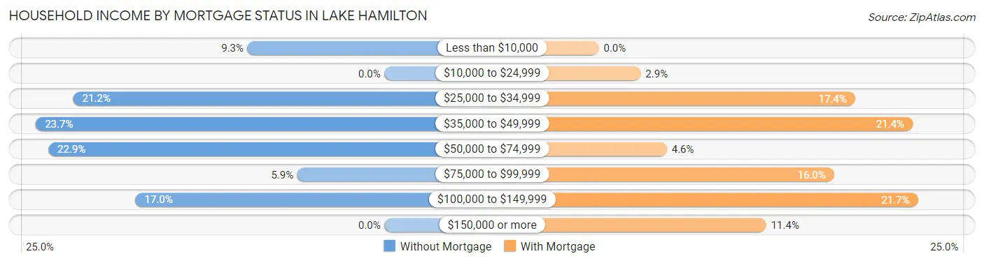 Household Income by Mortgage Status in Lake Hamilton
