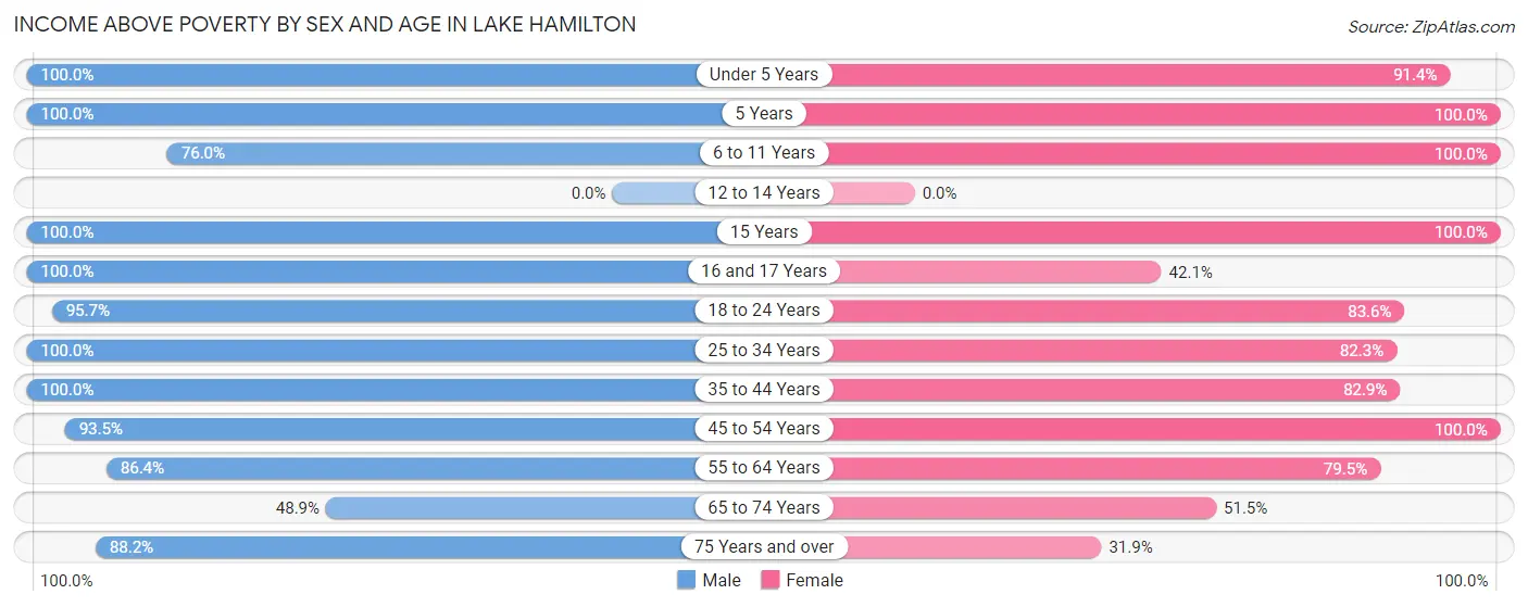 Income Above Poverty by Sex and Age in Lake Hamilton