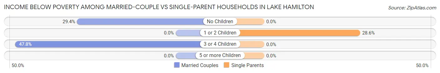 Income Below Poverty Among Married-Couple vs Single-Parent Households in Lake Hamilton