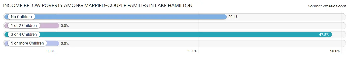 Income Below Poverty Among Married-Couple Families in Lake Hamilton