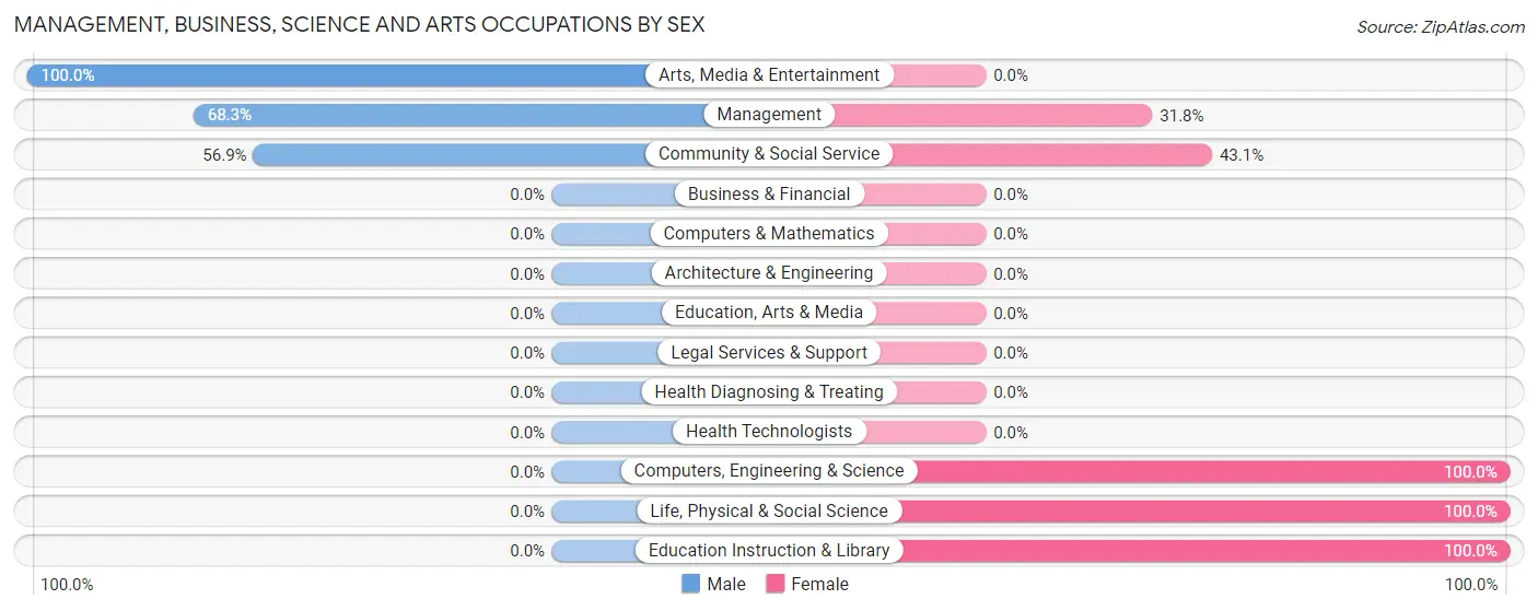 Management, Business, Science and Arts Occupations by Sex in Lake Hamilton