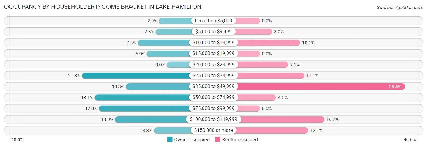 Occupancy by Householder Income Bracket in Lake Hamilton