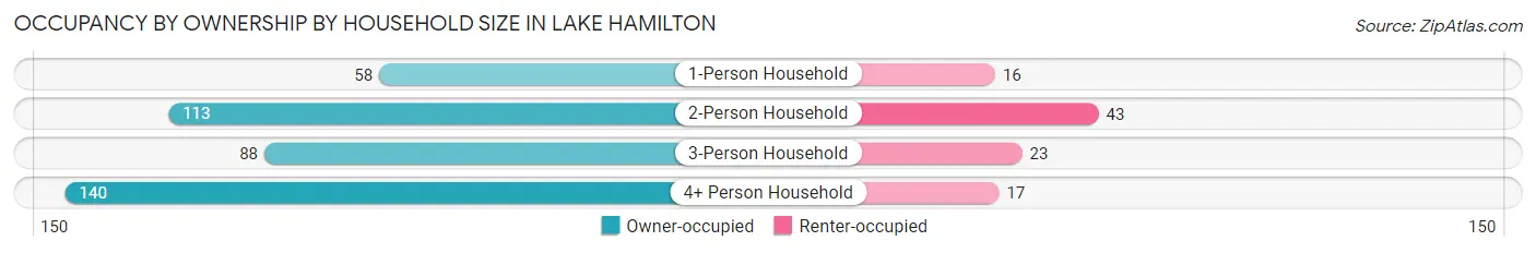 Occupancy by Ownership by Household Size in Lake Hamilton