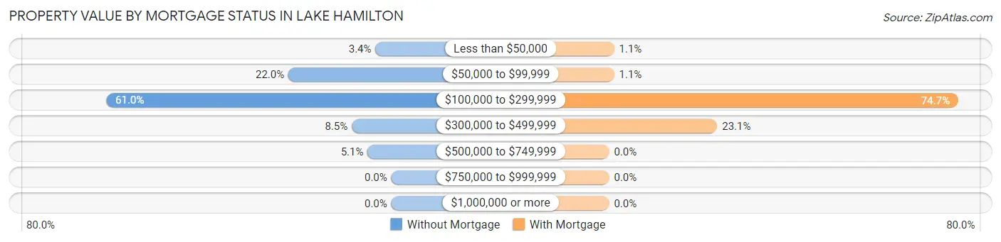 Property Value by Mortgage Status in Lake Hamilton