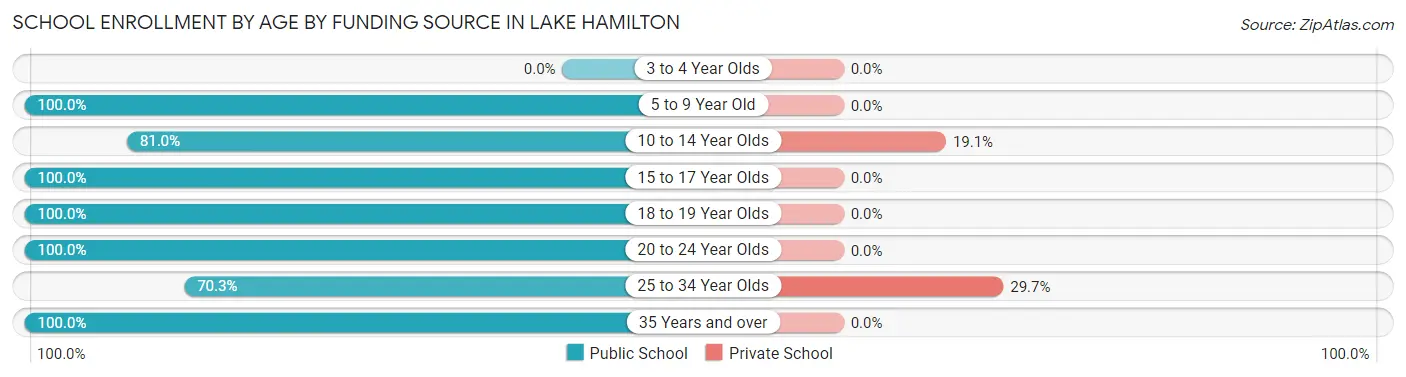 School Enrollment by Age by Funding Source in Lake Hamilton