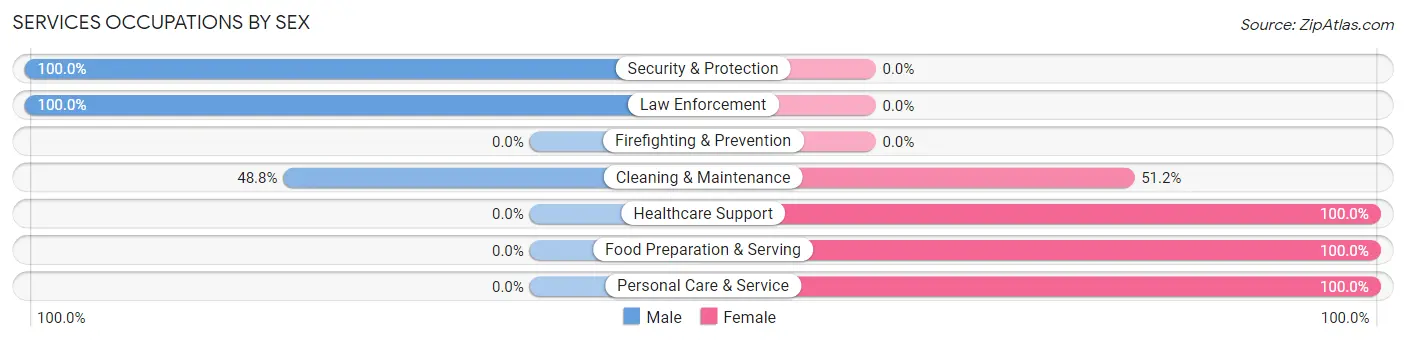 Services Occupations by Sex in Lake Hamilton