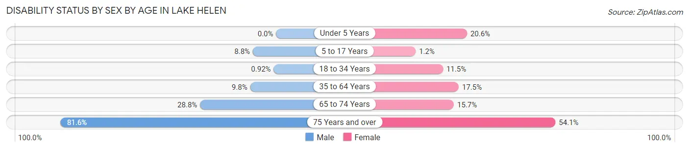 Disability Status by Sex by Age in Lake Helen
