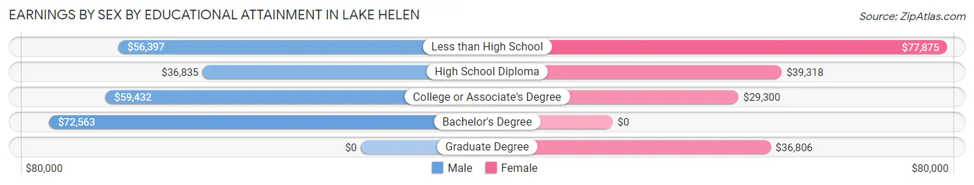 Earnings by Sex by Educational Attainment in Lake Helen