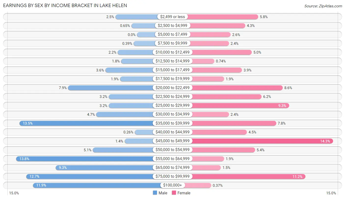 Earnings by Sex by Income Bracket in Lake Helen