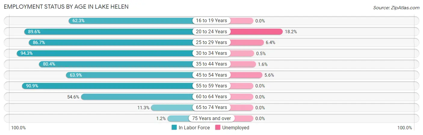 Employment Status by Age in Lake Helen