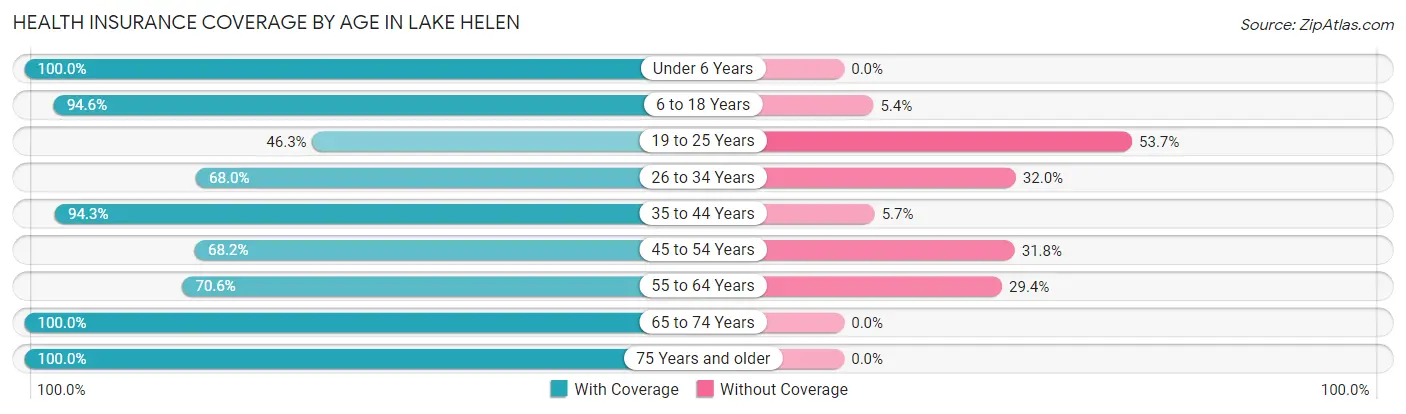 Health Insurance Coverage by Age in Lake Helen