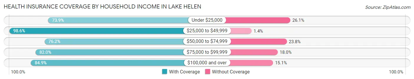 Health Insurance Coverage by Household Income in Lake Helen