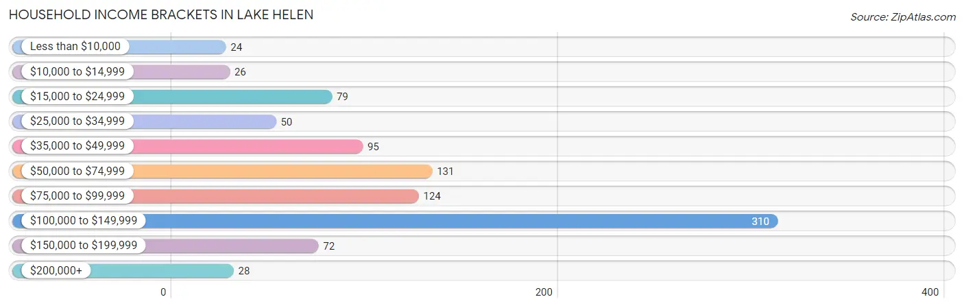 Household Income Brackets in Lake Helen