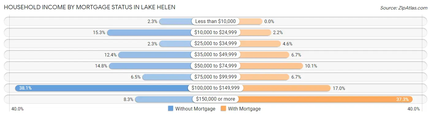 Household Income by Mortgage Status in Lake Helen