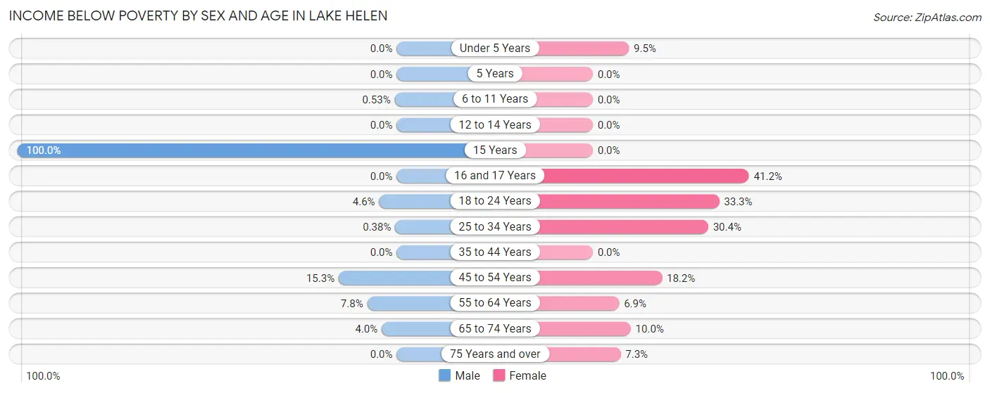 Income Below Poverty by Sex and Age in Lake Helen