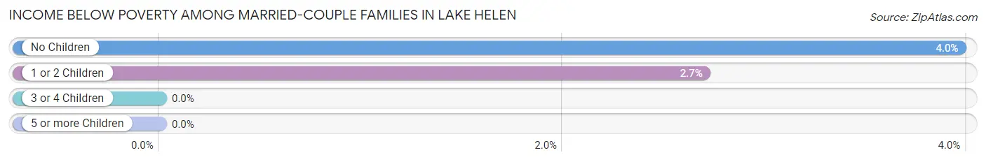 Income Below Poverty Among Married-Couple Families in Lake Helen