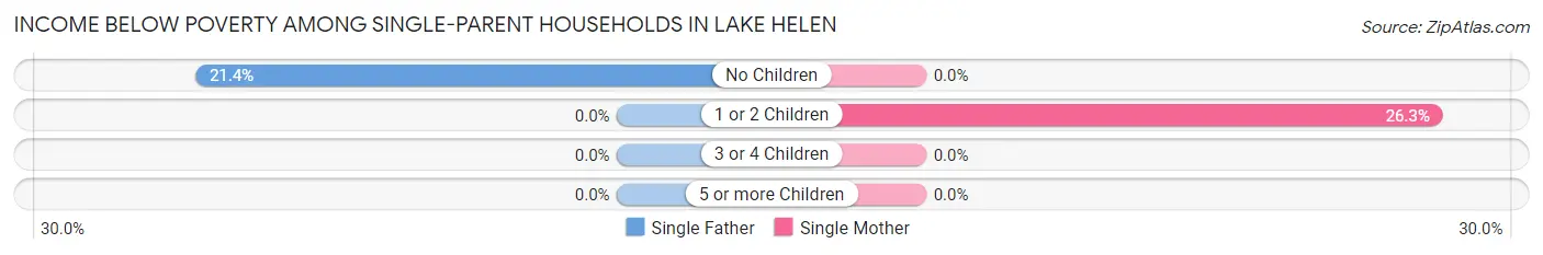 Income Below Poverty Among Single-Parent Households in Lake Helen