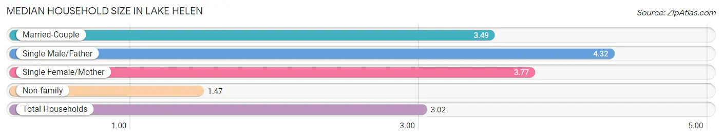 Median Household Size in Lake Helen