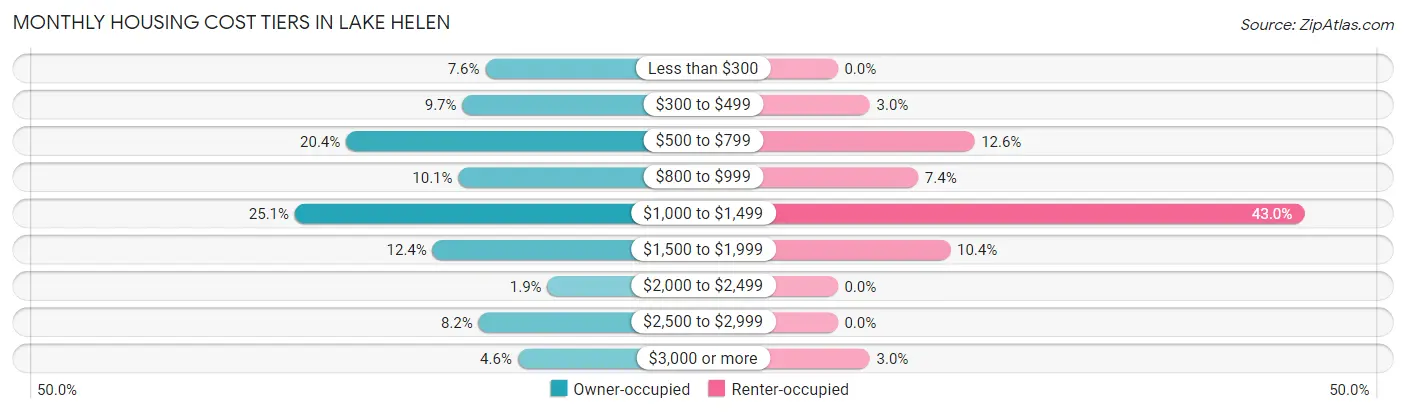 Monthly Housing Cost Tiers in Lake Helen