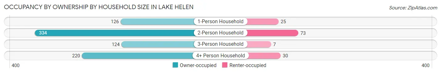 Occupancy by Ownership by Household Size in Lake Helen