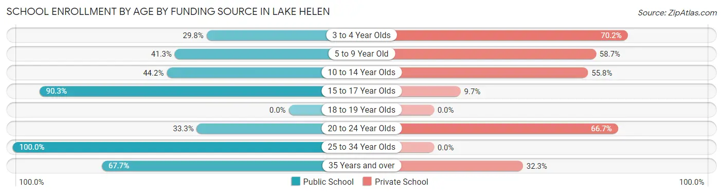 School Enrollment by Age by Funding Source in Lake Helen