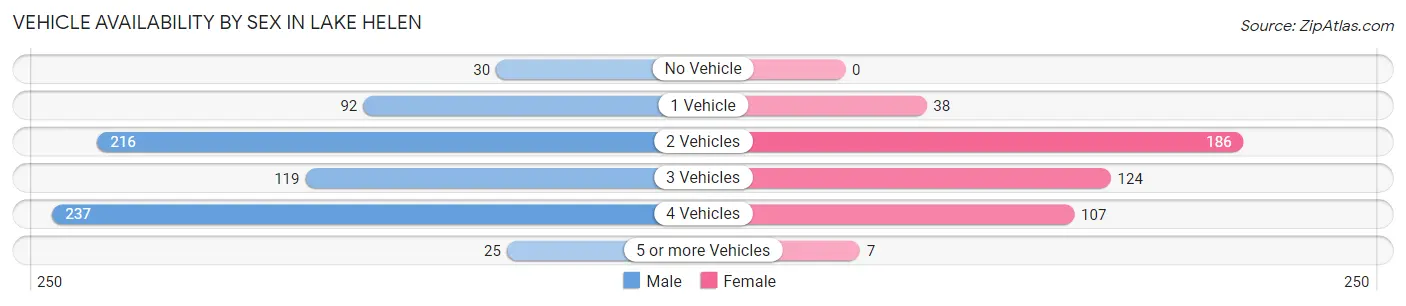 Vehicle Availability by Sex in Lake Helen