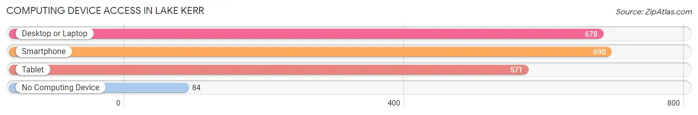 Computing Device Access in Lake Kerr