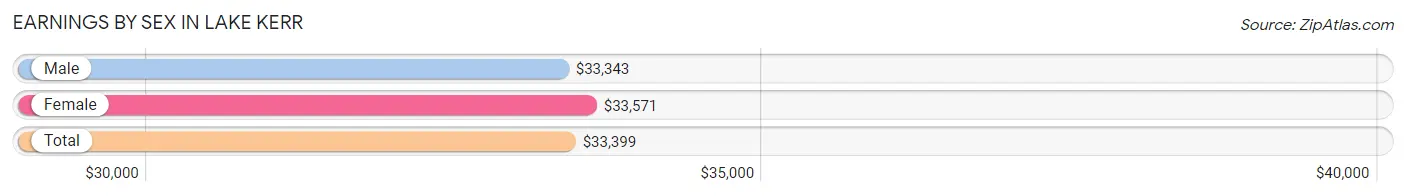 Earnings by Sex in Lake Kerr