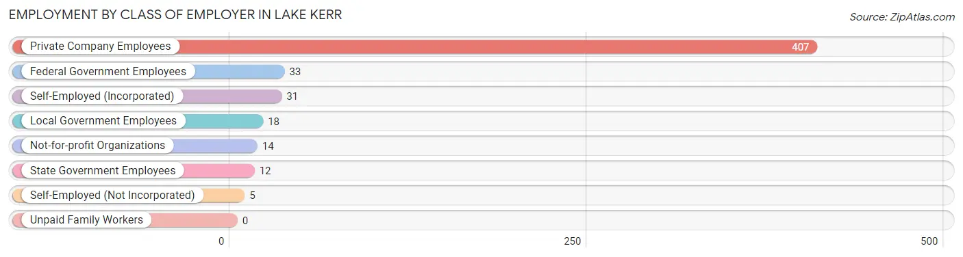 Employment by Class of Employer in Lake Kerr